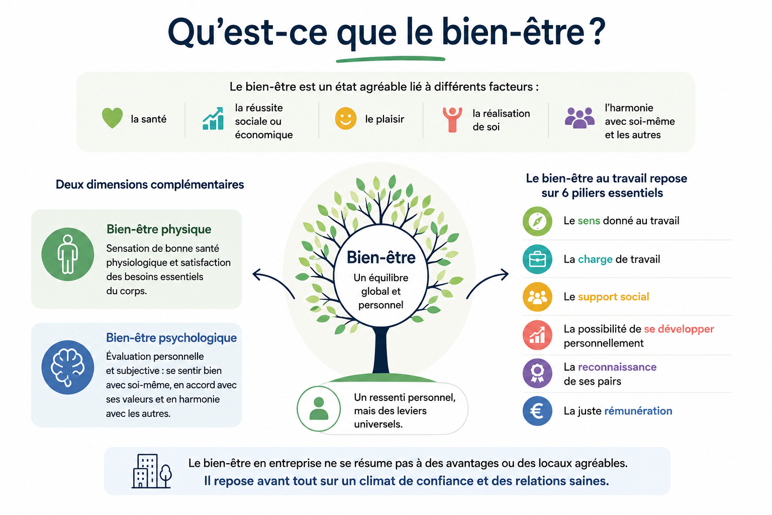 Lire la suite à propos de l’article Qu&rsquo;est-ce que le Bien-être ?
